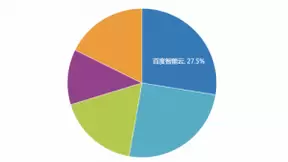 百度AI技术10年终获成果，智能交通落地不断