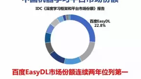 百度EasyDL再次成为国内机器学习市场份额第一的AI开发平台
