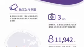 百度发布“软实力”报告：累计为社会培养超过100万AI人才