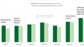Counterpoint Research：OPPO反超华为成中国智能手机市场第一