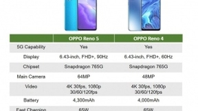 Reno5领跑5G市场，OPPO今年一月国内出货量排名第一