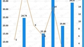 同城货运的资本战事：近七年赛道总融资额达336.8亿，货拉拉高居榜首