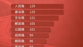 高德地图发布《2021中国城市路名图鉴》，胡同最多的城市是北京