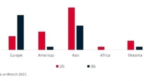 建5G、扩4G：全球2G/3G退网进行时
