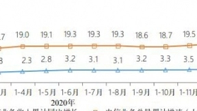 1-2月电信业务收入2373亿元 同比增长5.8%