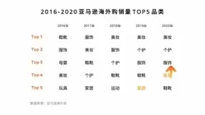 百度联合亚马逊海外购发布跨境网购大数据，90后“新中产”成为跨境网购主力军