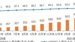 工信部：百兆用户占比90.9% 千兆用户数已达1094万户