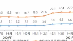 上半年我国电信业务收入累计完成7533亿元 同比增长8.7%