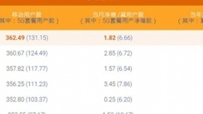 中国电信6月5G用户数净增666万 累计1.31亿