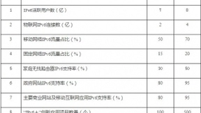 我国活跃用户数已达5.28亿：IPv6网络如何跨越拐点走向“通车”