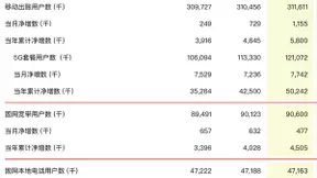 中国联通7月净增5G套餐用户774万户 累计达1.21亿户