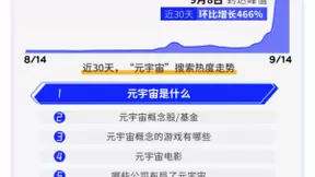 百度热搜元宇宙观测报告：元宇宙话题火爆全网，近30天热度环比上升466%