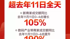 智能数码品类成交额5秒破亿 京东11.11高潮日多品类新品加码智慧新生活