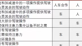日本车企进入自动驾驶战局：明年发布的车型将配备2级技术