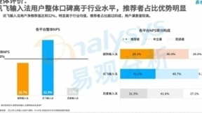 2021输入法行业报告：讯飞AI升级引关注 用户推荐度更高
