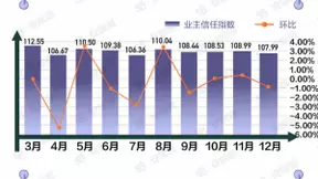 58同城、安居客解析12月国民安居指数家居市场：为硬装品质增加预算业主增加18%