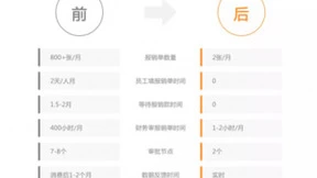 分贝通案例：云天励飞的科学家们每月省出48h的报销时间是个什么概念？