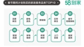 58到家《春节家政服务调查报告》：90后喜提“最会享受人群”，家政消费需求显著提升