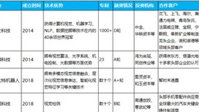创业4年的创新奇智带动产业升级风口，“AI+制造”还有那些资本宠儿？