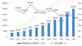 “AI+智能制造”是否是下一个风口？