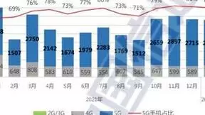 中国信通院：1月国内5G手机出货量2632.4万部 占比79.7%