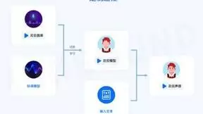 高保真音色媲美真人 云知声【音库定制】为”专属IP发音人“注入情感