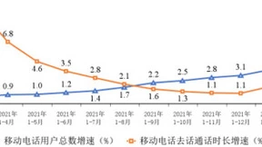 工信部：我国5G移动电话用户达4.03亿户