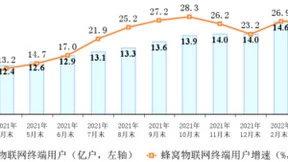 三家基础电信企业发展蜂窝物联网终端用户15.2亿户