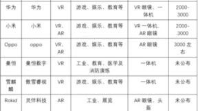 一年翻三倍，AR/VR临界点已来