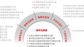 承担工业领域国产化使命，用友精智连续四年入选双跨平台