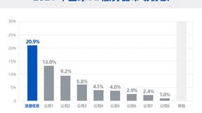 全球AI服务器市场破千亿元，浪潮信息以68.3%的增速蝉联第一