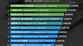 强势登顶安兔兔跑分榜首 腾讯ROG游戏手机6天玑系列称霸天梯