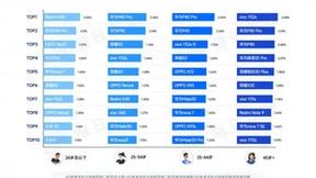 每日互动大数据：vivo 、OPPO、荣耀三季度新增表现亮眼 荣耀新机型备受用户青睐