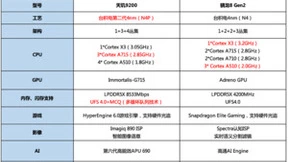 新一代安卓旗舰SoC陆续发布，性能直逼苹果A16，压力来到了苹果这边