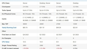 性能太炸！AMD“热那亚”EPYC 9654成PassMark最快CPU