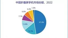 2022年华为牢牢占据国内折叠屏市场第一位置 市场份额达47.4%
