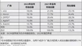 IDC最新数据报告出炉：vivo 2022年国内智能手机出货量稳居第一！