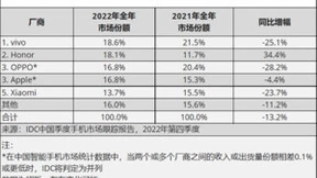手机市场迎来史上最大降幅！2023年会否极泰来吗？