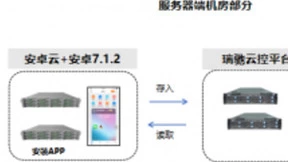 瑞驰安卓云服务器，在广电运维领域实现新突破