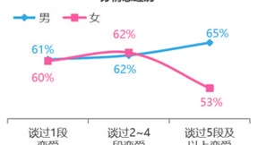 世纪佳缘发布婚恋观报告：非婚男女恋爱力平均分68.6，近8成人选择主动培养恋爱能力
