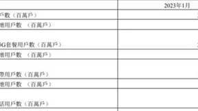 中国电信1月净增5G用户503万户 累计达2.73亿户