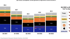 Counterpoint：欧洲智能手机市场2022年出货量为1.76亿台 同比下降17%