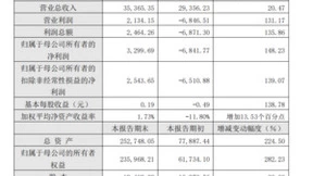格灵深瞳业绩快报：2022年归母净利润同比增长148.23%