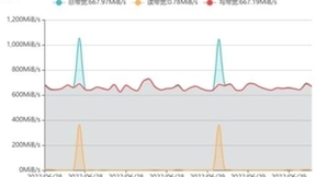 浪潮信息分布式存储：基于全场景并发升级算法，实现在线升级