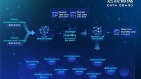 达观数据研发“曹植”大语言模型，致力于国产GPT模型