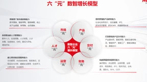 用友将以六“元”数智增长模型驱动“飞轮效应”，重回巅峰！