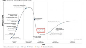 Authing 身份云入选 Gartner《2022 中国网络安全技术成熟度曲线》报告