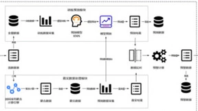 时序数据库DolphinDB基于机器学习的异常预警方案