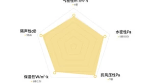 口碑爆款！飞宇门窗经典款产品安选115升级登场