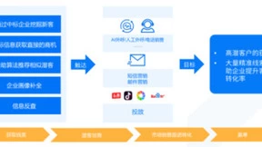 百炼智能正式全面开放获客数据合作，与B2B平台及厂商携手共赢